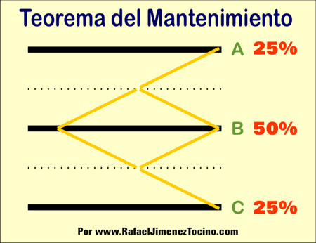 Teorema del Mantenimiento